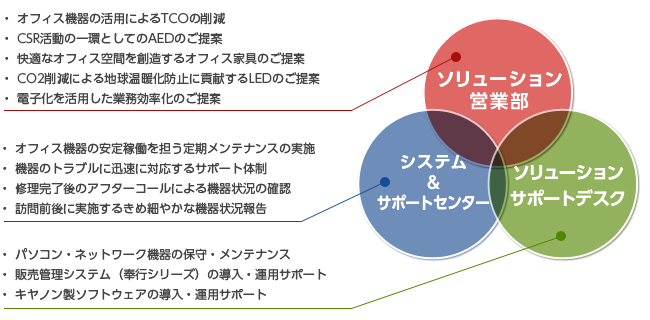 ソリューション営業部、システム＆サポートセンター、ソリューション・サポート・デスク